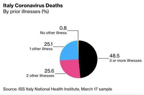 deaths related to illness
